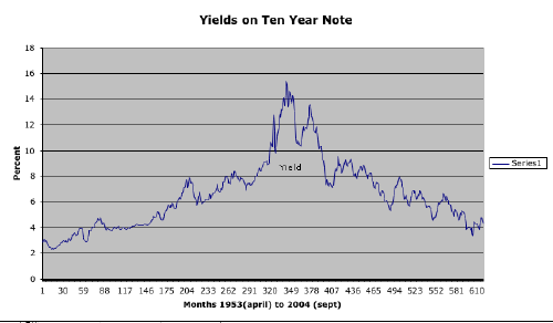 chart, yields on 10-year note